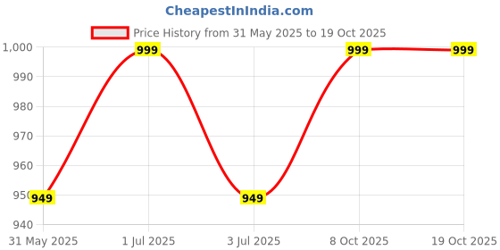 myntra.com OCEAN SKIN SCIENCE Rajnigandha Pure Aquatic French Scent Long Lasting Roll-On Attar-12 ml ocean skin science Price History Graph from 31 May 2025 to 17 Oct 2025