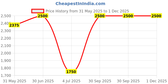 myntra.com OCEAN SKIN SCIENCE Unisex Khus Long Lasting Extrait De Parfum- 100 ml ocean skin science Price History Graph from 31 May 2025 to 30 Nov 2025