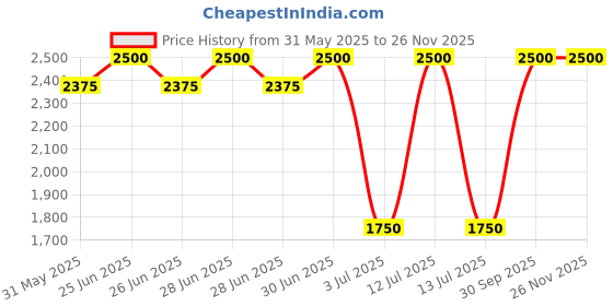 myntra.com OCEAN SKIN SCIENCE Unisex White Oudh Long Lasting Extrait De Parfum - 100 ml ocean skin science Price History Graph from 31 May 2025 to 25 Nov 2025