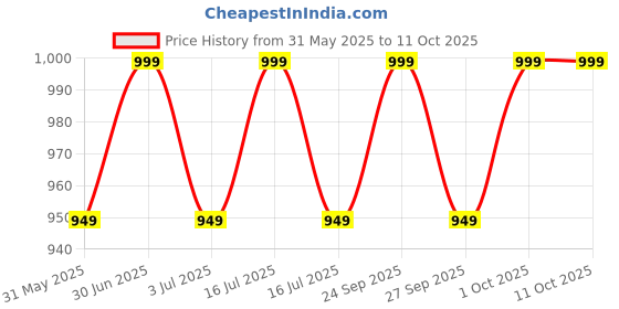myntra.com OCEAN SKIN SCIENCE Vanilla Alcohol Free Roll On Attar - 6 ml ocean skin science Price History Graph from 31 May 2025 to 10 Oct 2025