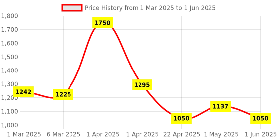 myntra.com Oceglow Pore-fect Deep Cleansing Balm with Shea butter - 70 g oceglow Price History Graph from 1 Mar 2025 to 1 Jun 2025