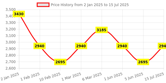 myntra.com Oceglow Set Of 2 Algae Extracts & Hyaluronic Acid Glow Face Serum 30ml Each oceglow Price History Graph from 2 Jan 2025 to 15 Jul 2025