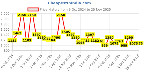 myntra.com Oceglow Sleeping Jelly Mask With Hyaluronic Acid & Blue Green Algae - 51 ml oceglow Price History Graph from 9 Oct 2024 to 25 Nov 2025