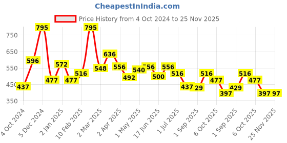 myntra.com Oceglow Smoky Drama Matte Kajal Pencil - 1.8 ml - Black oceglow Price History Graph from 4 Oct 2024 to 24 Nov 2025