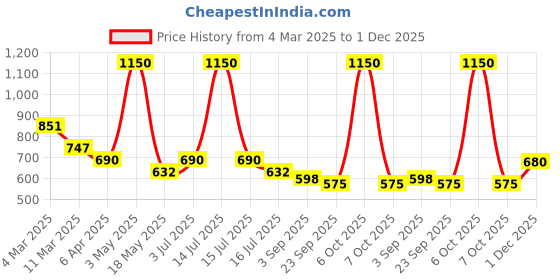 myntra.com Oceglow Youthful Glow Eye Revive Under Eye Patch oceglow Price History Graph from 4 Mar 2025 to 1 Dec 2025