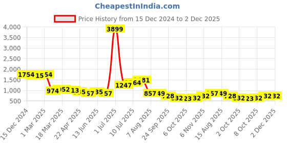 myntra.com OCIO Men Formal Derbys Shoes ocio Price History Graph from 15 Dec 2024 to 1 Dec 2025