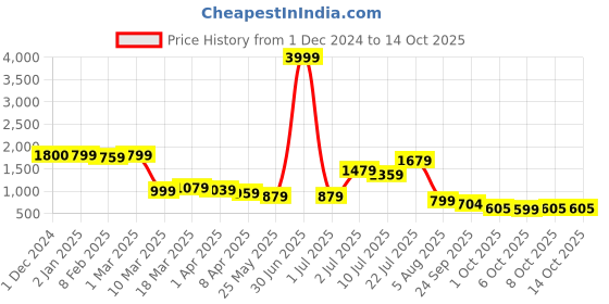 myntra.com OCIO Men Lace-Ups Lightweight Sneakers ocio Price History Graph from 1 Dec 2024 to 14 Oct 2025