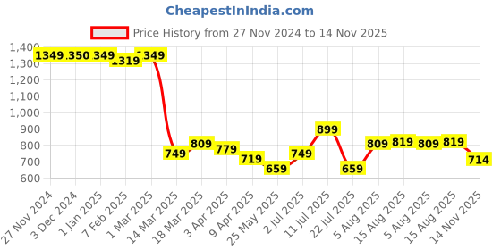 myntra.com OCIO Men Memory Foam Comfort Sandals ocio Price History Graph from 27 Nov 2024 to 14 Nov 2025