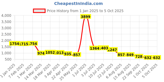 myntra.com OCIO Men Pointed-Toe Textured Formal Derbys ocio Price History Graph from 1 Jan 2025 to 4 Oct 2025