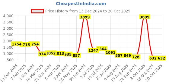 myntra.com OCIO Men Slip-On Formal Loafers ocio Price History Graph from 13 Dec 2024 to 20 Oct 2025