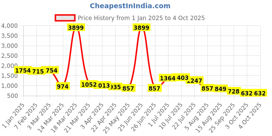 myntra.com OCIO Men Textured Formal Lace-Up Derbys ocio Price History Graph from 1 Jan 2025 to 4 Oct 2025