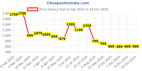 myntra.com OCIO Men Textured Lightweight Driving Shoes ocio Price History Graph from 8 Feb 2025 to 18 Oct 2025
