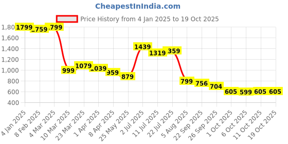 myntra.com OCIO Men Textured Lightweight Oxfords ocio Price History Graph from 4 Jan 2025 to 18 Oct 2025