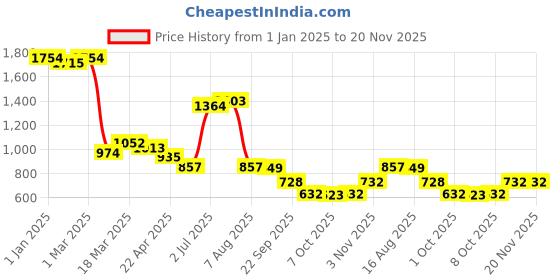 myntra.com OCIO Men Textured Pointed-Toe Derbys ocio Price History Graph from 1 Jan 2025 to 19 Nov 2025