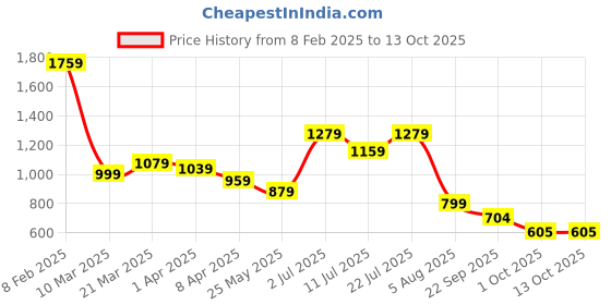 myntra.com OCIO Men Textured Round Toe Lightweight Mojaris ocio Price History Graph from 8 Feb 2025 to 13 Oct 2025
