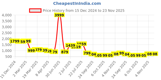 myntra.com OCIO Men Textured Round Toe Slip-On Sneakers ocio Price History Graph from 15 Dec 2024 to 23 Nov 2025