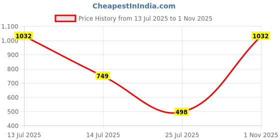 myntra.com shreeram OCMOH Men Solid Straight Kurta (Green) shreeram Price History Graph from 13 Jul 2025 to 1 Nov 2025