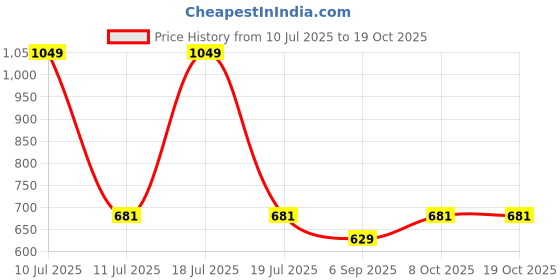 myntra.com Octave Abstract Printed Cotton T-Shirt octave Price History Graph from 10 Jul 2025 to 18 Oct 2025