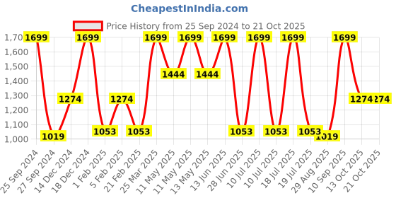 myntra.com Octave Aw23 Cotton Mid Rise Sports Track Pant octave Price History Graph from 25 Sep 2024 to 21 Oct 2025