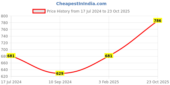 myntra.com Octave Aw23 Men Fleece Mid Rise Track Pant octave Price History Graph from 17 Jul 2024 to 23 Oct 2025
