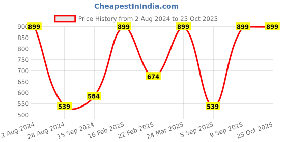 myntra.com Octave Boy Typography Printed Polo Collar T-shirt octave Price History Graph from 2 Aug 2024 to 25 Oct 2025