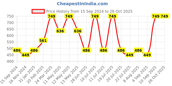 myntra.com Octave Boys Batman Graphic Printed Round Neck T-shirt octave Price History Graph from 15 Sep 2024 to 26 Oct 2025