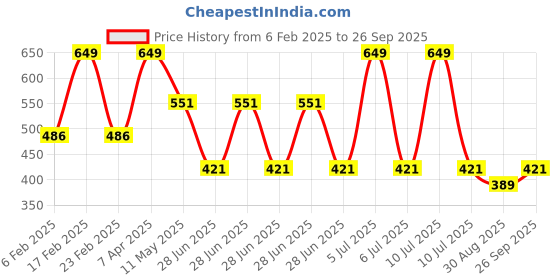 myntra.com Octave Boys Batman Printed Cotton T-shirt octave Price History Graph from 6 Feb 2025 to 26 Sep 2025