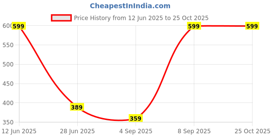 myntra.com Octave Boys Batman Printed Cotton T-shirt octave Price History Graph from 12 Jun 2025 to 24 Oct 2025
