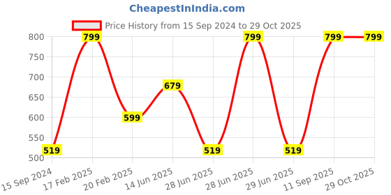 myntra.com Octave Boys Batman Printed T-shirt octave Price History Graph from 15 Sep 2024 to 28 Oct 2025