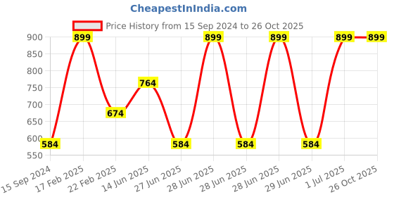 myntra.com Octave Boys Batman Printed T-shirt octave Price History Graph from 15 Sep 2024 to 25 Oct 2025