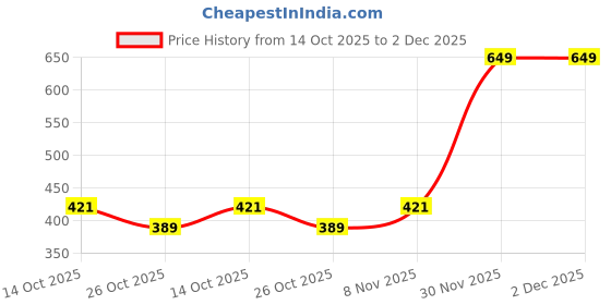 myntra.com Octave Boys Black Solid Straight-Fit Track Pants octave Price History Graph from 14 Oct 2025 to 1 Dec 2025