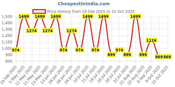 myntra.com Octave Boys Black Stretchable Cotton Jeans octave Price History Graph from 19 Feb 2025 to 14 Oct 2025