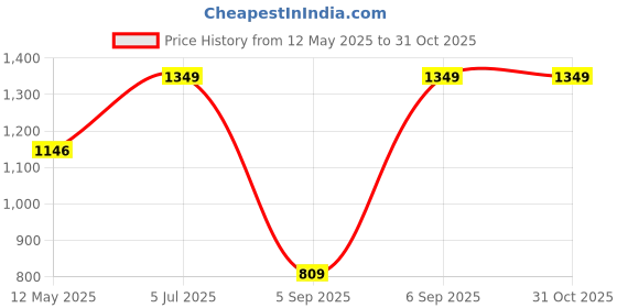 myntra.com Octave Boys Blue & Green Striped Pullover octave Price History Graph from 12 May 2025 to 30 Oct 2025