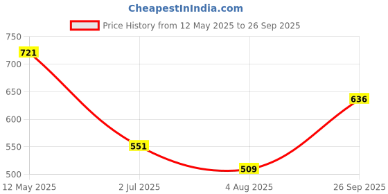 myntra.com Octave Boys Blue & White Typography Printed T-shirt octave Price History Graph from 12 May 2025 to 26 Sep 2025