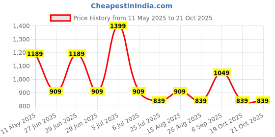 myntra.com Octave Boys Blue Checked Regular Fit Cotton Casual Shirt octave Price History Graph from 11 May 2025 to 20 Oct 2025