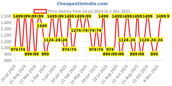 myntra.com Octave Boys Blue Clean Look Heavy Fade Stretchable Jeans octave Price History Graph from 24 Jul 2024 to 2 Dec 2025