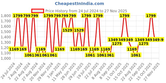 myntra.com Octave Boys Blue Heavy Fade Stretchable Jeans octave Price History Graph from 24 Jul 2024 to 27 Nov 2025