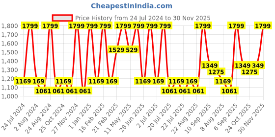 myntra.com Octave Boys Blue Mildly Distressed Heavy Fade Mid-Rise Cotton Jeans octave Price History Graph from 24 Jul 2024 to 30 Nov 2025