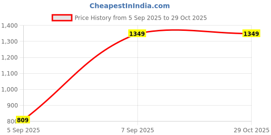 myntra.com Octave Boys Blue Printed Sweatshirt octave Price History Graph from 5 Sep 2025 to 29 Oct 2025