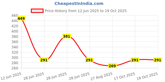 myntra.com Octave Boys Blue Typography Printed T-shirt octave Price History Graph from 12 Jun 2025 to 18 Oct 2025