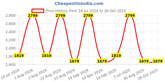myntra.com Octave Boys Camouflage Hooded Puffer Jacket octave Price History Graph from 24 Jul 2024 to 26 Oct 2025