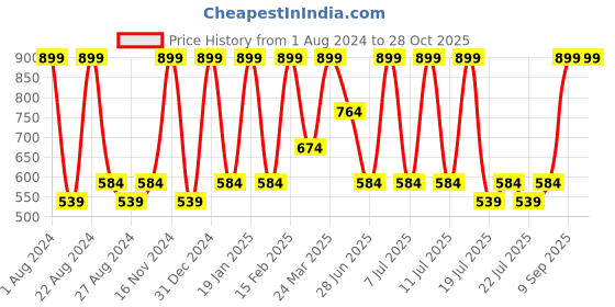 myntra.com Octave Boys Captain America Printed Colourblocked T-shirt octave Price History Graph from 1 Aug 2024 to 26 Oct 2025