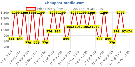myntra.com Octave Boys Clean Look Cotton Jeans octave Price History Graph from 17 Jul 2024 to 18 Oct 2025