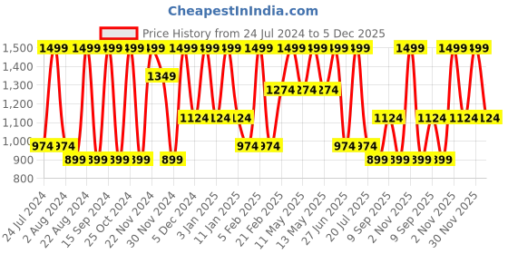 myntra.com Octave Boys Clean Look Cotton Stretchable Jeans octave Price History Graph from 24 Jul 2024 to 5 Dec 2025