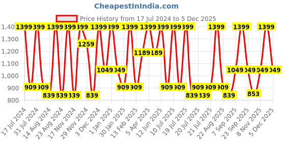 myntra.com Octave Boys Clean Look Cotton Stretchable Jeans octave Price History Graph from 17 Jul 2024 to 5 Dec 2025