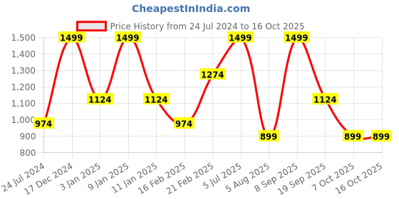 myntra.com Octave Boys Clean Look Cotton Stretchable Jeans octave Price History Graph from 24 Jul 2024 to 16 Oct 2025