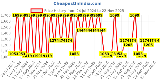 myntra.com Octave Boys Clean Look Heavy Fade Cotton Jeans octave Price History Graph from 24 Jul 2024 to 22 Nov 2025