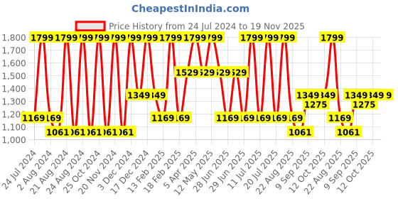 myntra.com Octave Boys Clean Look Heavy Fade Cotton Jeans octave Price History Graph from 24 Jul 2024 to 19 Nov 2025