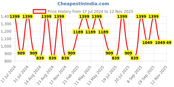myntra.com Octave Boys Clean Look Light Fade Cotton Stretchable Jeans octave Price History Graph from 17 Jul 2024 to 10 Nov 2025