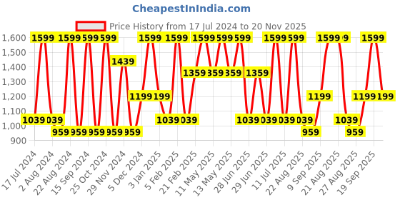 myntra.com Octave Boys Clean Look Light Fade Cotton Stretchable Jeans octave Price History Graph from 17 Jul 2024 to 20 Nov 2025